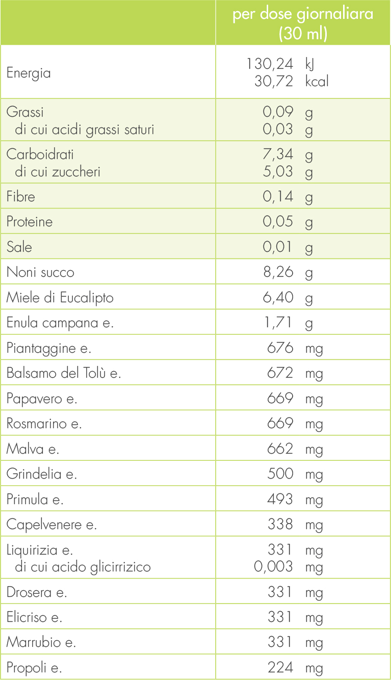 Gunatuxnoni - Tabella nutrizionale